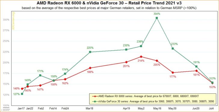 AMD Radeon RX 6000 и nVidia GeForce 30. Цены за 2021 г
