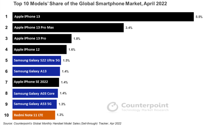 ТОП-10 самых продаваемых смартфонов апреля. Изображение Counterpoint Research